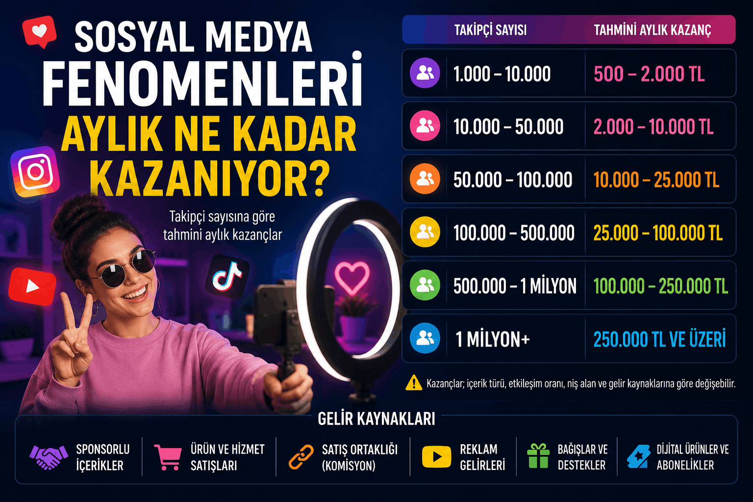 Sosyal Medya Fenomenleri Ayda Ne Kadar Kazanıyor?